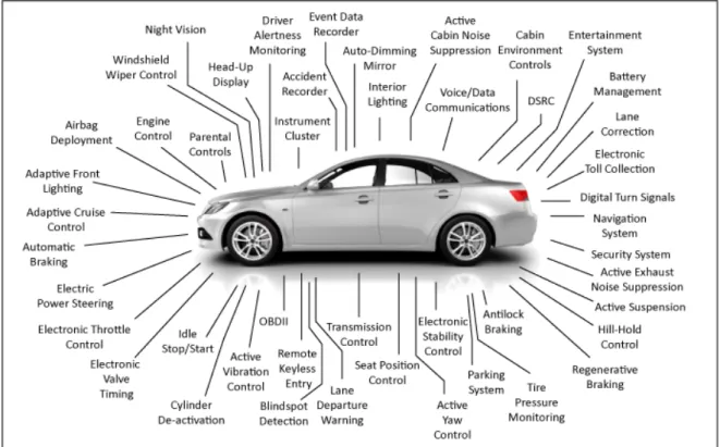 Figure 2.1: Functionalities and services of Modern cars [1]