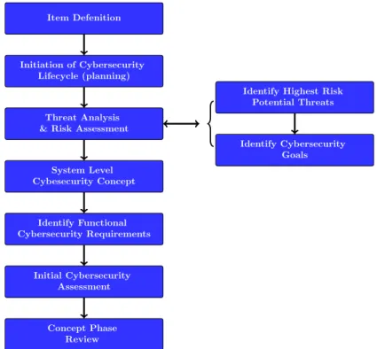 Figure 2.4: SAE-j3061 concept phase steps [32]