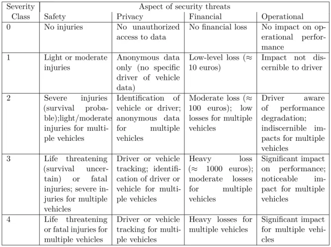 Table 2.2: Severity rating of threats in the EVITA approach