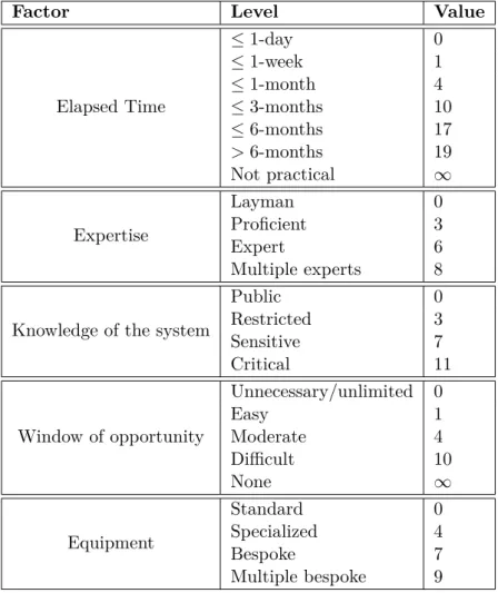 Table 2.3: Rating of aspects of attack potential [52]