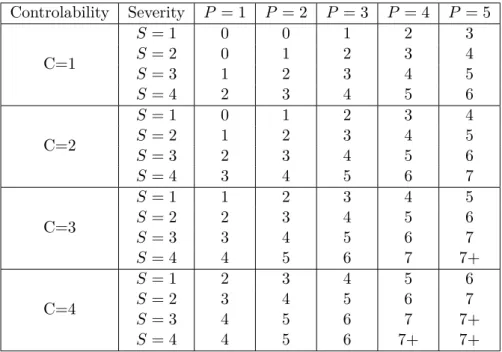 Table 2.5: Risk level as a function of the attack probability, severity level, and controllability Controlability Severity P = 1 P = 2 P = 3 P = 4 P = 5 C=1 S = 1 0 0 1 2 3S = 201234 S = 3 1 2 3 4 5 S = 4 2 3 4 5 6 C=2 S = 1 0 1 2 3 4S = 212345 S = 3 2 3 4