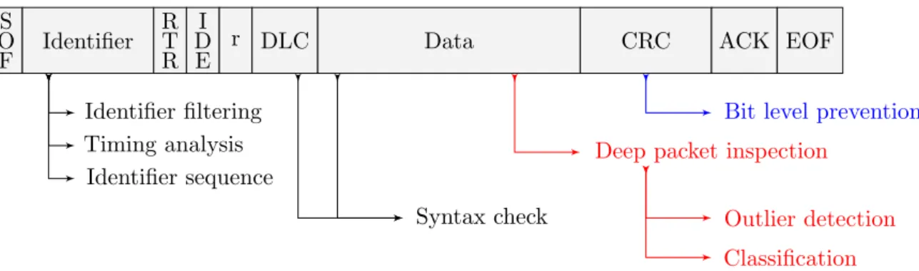 Figure 2.10: High-level synthesis of detection mechanisms applied to the CAN frame