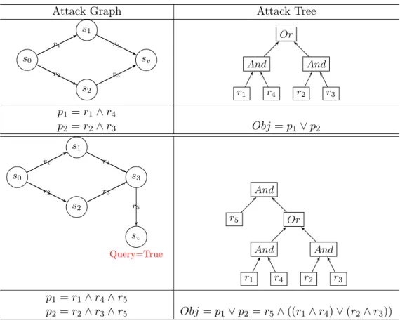 Figure 3.10: Examples of Attack graph to Attack tree transformation