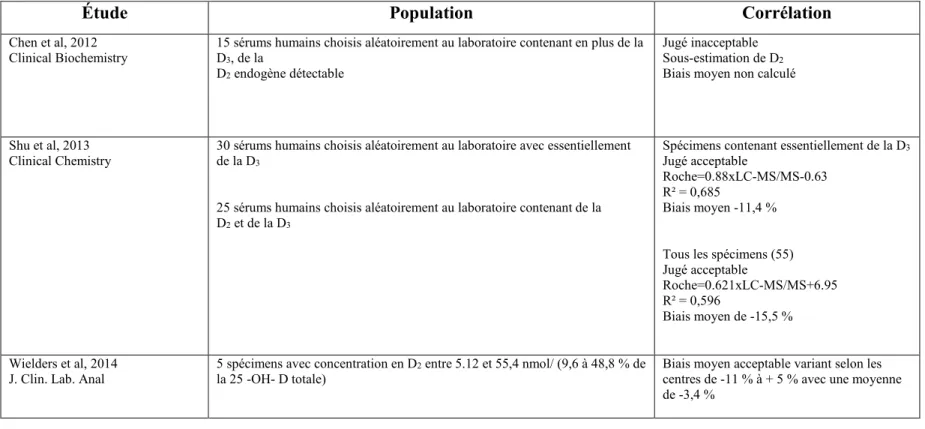 Tableau 2 : Études ayant comparé la méthodologie Roche avec la méthode LC-MS/MS au niveau des sérums humains choisis  au laboratoire de biochimie clinique avec une certaine concentration de la 25 -OH-D 2  endogène objectivée par le LC-MS/MS.