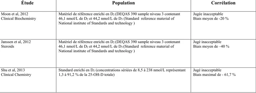 Tableau 3 : Études ayant comparé la méthode Roche avec la méthode LC-MS/MS au niveau des matériaux de contrôle de  qualité enrichis en 25-OH-D