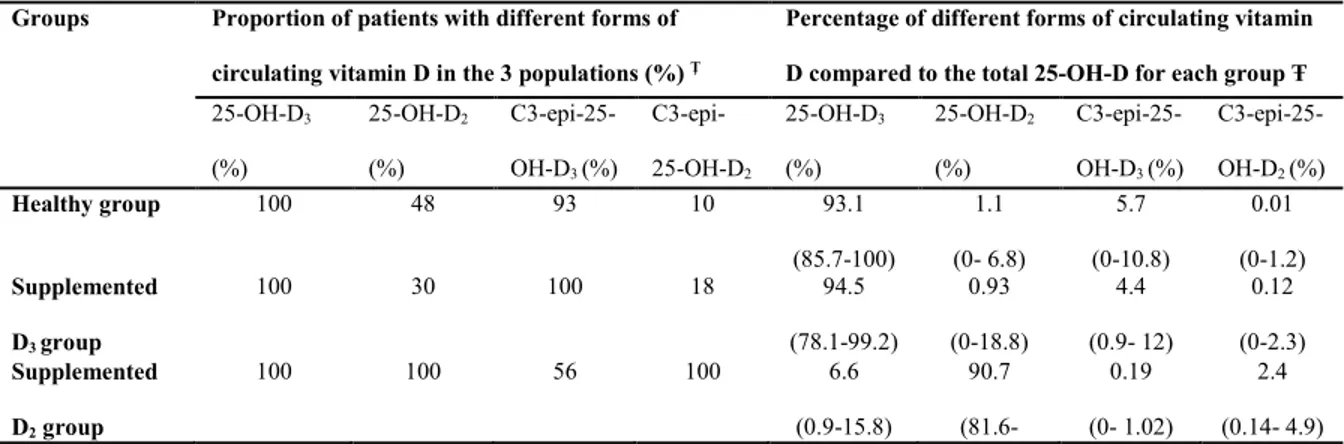 Table 2. The proportion of patients with different forms of circulating vitamin D in the 3  groups and the percentage of different forms of circulating vitamin D compared to the total  25-OH-D for each group evaluated with the LC-MS/MS assay