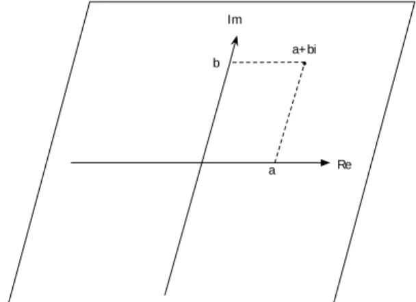 Figure 3.1: The complex plane with the number a + bi .