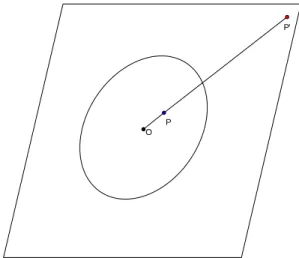 Figure 3.4: On the complex plane, a point P inside the unit circle (blue) gets inverted to P 0 outside the unit circle (red).