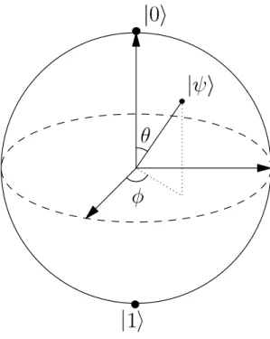 Figure 3.6: The Bloch sphere.