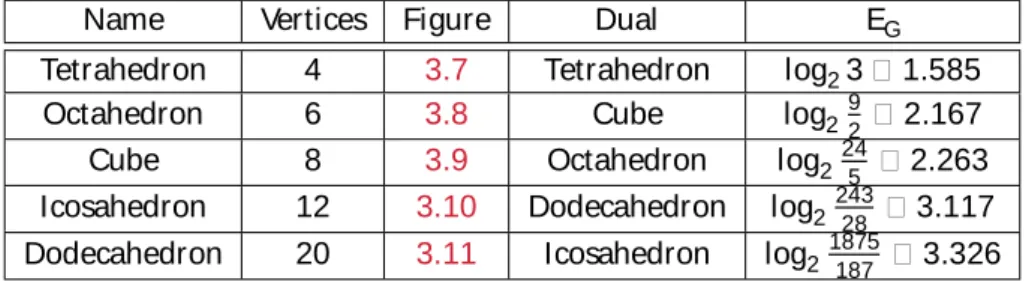 Table 3.1: The Platonic solids.