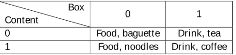 Table 4.1: Translation between the two different notations for bipartite Hardy paradox.