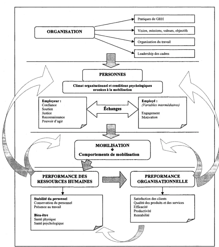 Figure 1. Adaptation du modele de Tremblay et Simard (2005). 