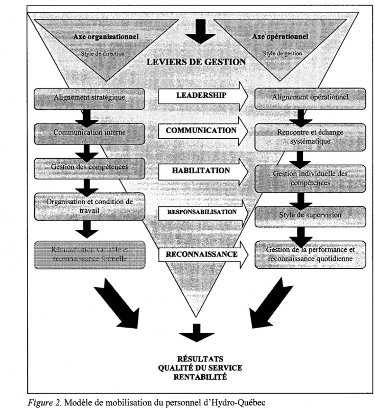 Figure 2. Modele de mobilisation du personnel  d'Hydro-Quebec 