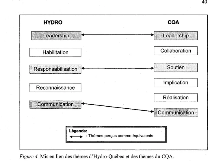 Figure 4. Mis en lien des themes d'Hydro-Quebec et des themes du CQA. 