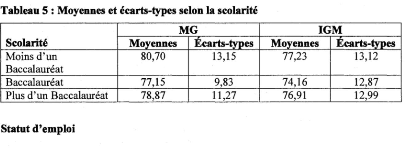 Tableau 5 : Moyennes et ecarts-types selon la scolarite  Scolarite 