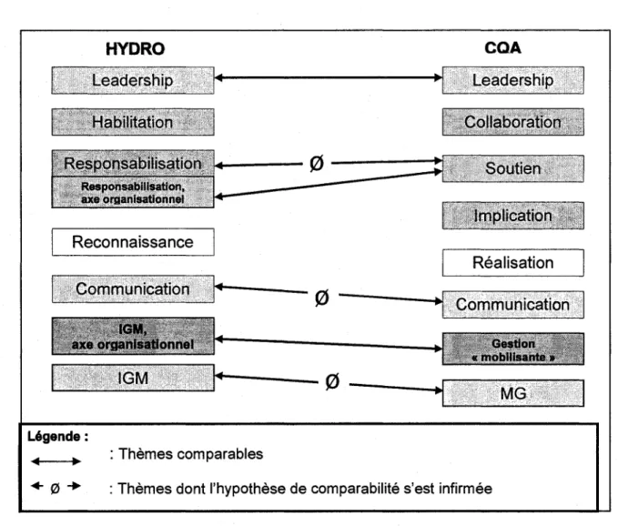 Figure 5. Resultats de la comparabilite des themes d'Hydro-Quebec et du CQA. 