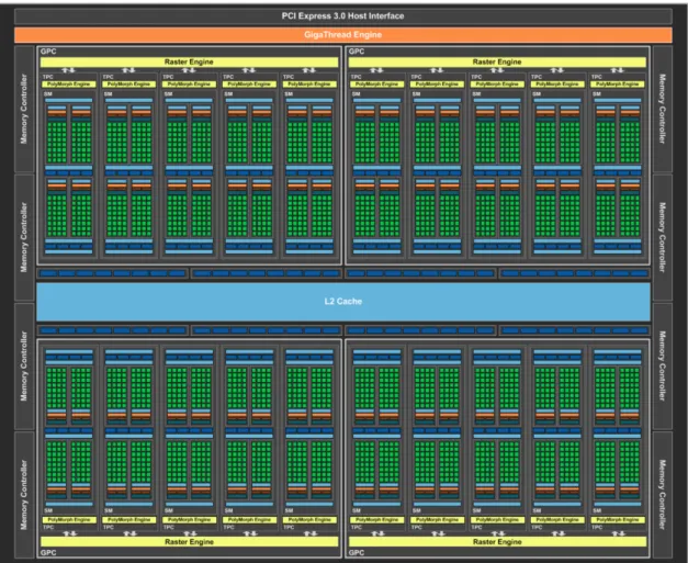 Figure 1.2 – Vue globale de l’architecture Nvidia Pascal - GP104 utilisée pour les GTX 1080