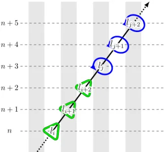 Figure 3.7 – Exemple de pattern de nid de boucles pour GPU