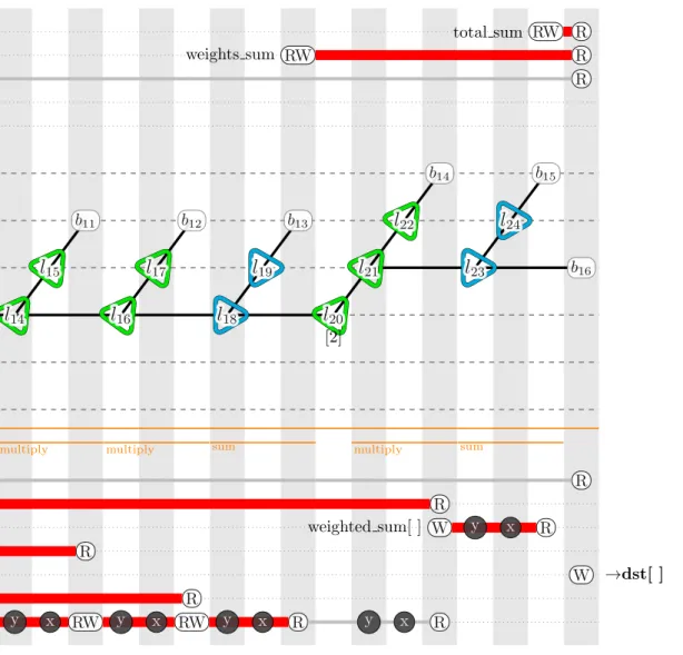 Figure 3.7 – Extrait de représentation spinale pour la fonction crossBilateralFilter (2/2) La fusion n’est pas envisagée lorsque :