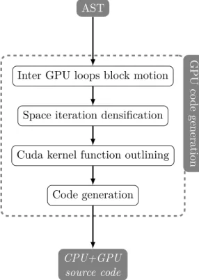 Figure 3.8 – Génération de code source pour hôte et accélérateur de type GPU
