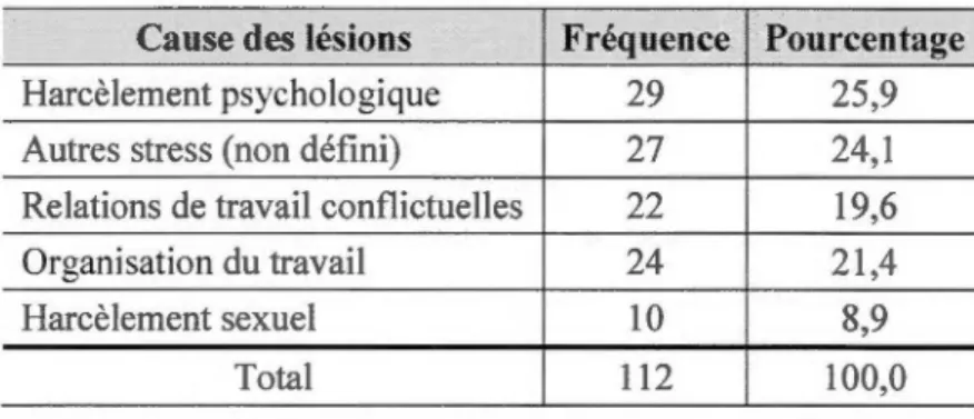 Tableau 2.1  : Lésions attribuables à un stress chronique (2015)  Cause des lésions  Fréquence  Pourcentage  Harcèlement psychologique  29  25,9  Autres stress (non défini)  27  24,1  Relations de travail conflictuelles  22  19,6 