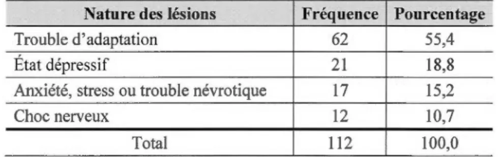 Tableau 2.2: Nature des lésions attribuables à un stress chronique (2015)  Nature des lésions  Fréquence  Pourcentage 