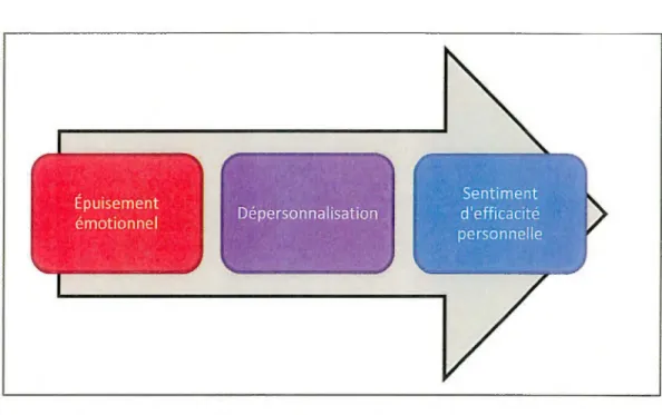 Figure 3.1  : L'épuisement professionnel selon Maslach (1982) 