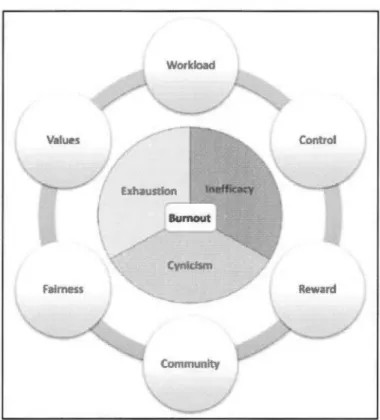 Figure 3.2: Les six domaines de  la vie en entreprise  (Compson, 2015 : 65) 