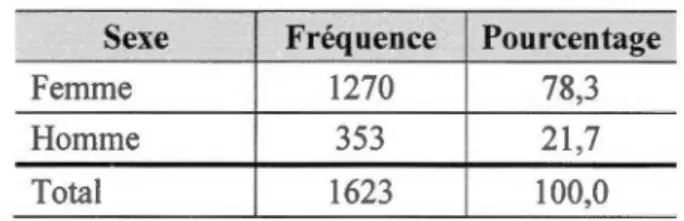 Tableau 4.1  : Distribution des participants selon le genre  Sexe  Fréquence  Pourcentage 