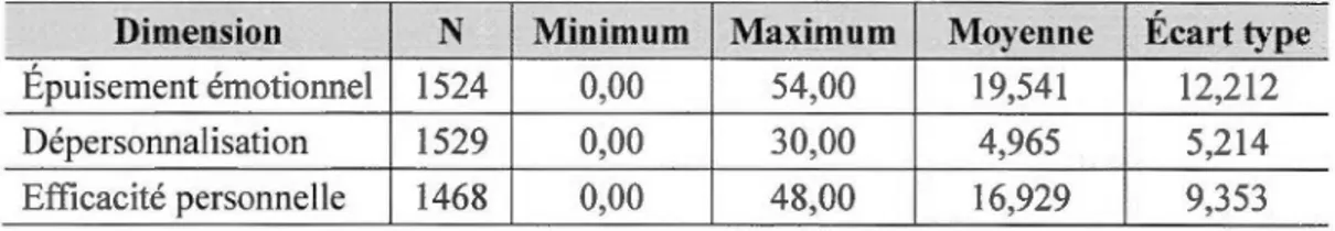 Tableau 5.3  :  Caractéristiques descriptives de  l 'épuisement  professionnel  Dimension  N  Minimum  Maximum  Moyenne  Écart type 