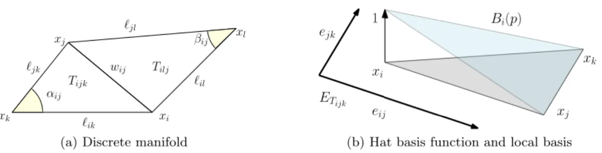 Figure 3.5 – Notations used for the Finite Element Method.
