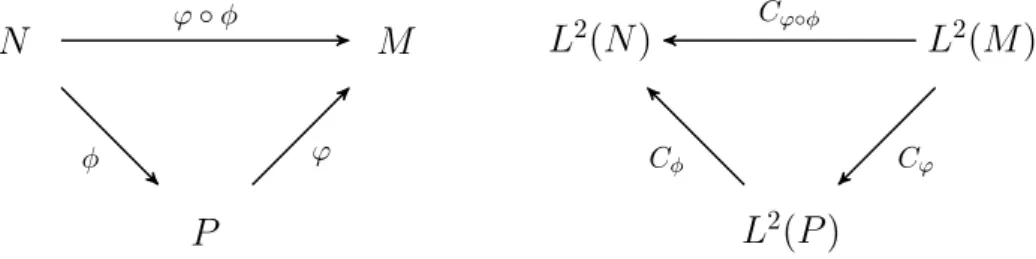Figure 4.3 – Left: the point-to-point maps φ, ϕ linking manifolds M, N, P . Right: dual representation as functional maps.