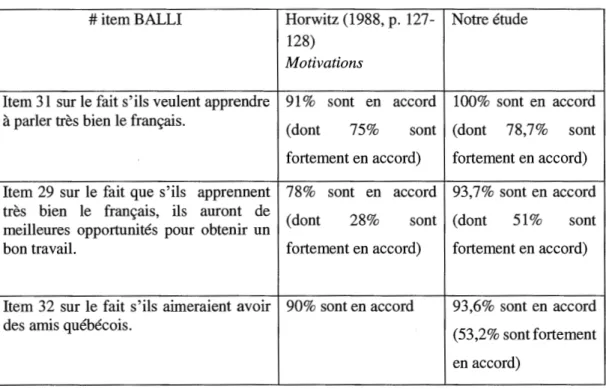 Tableau 4.8:  Comparaison des  motivations  entre  l'étude  d'Horwitz  (1988)  et notre  étude 