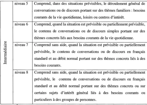 Tableau 2.1  La description générale de la compréhension orale pour le stade  intermédiaire en francisation