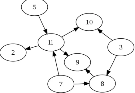 Figure 1.7: A directed acyclic graph.