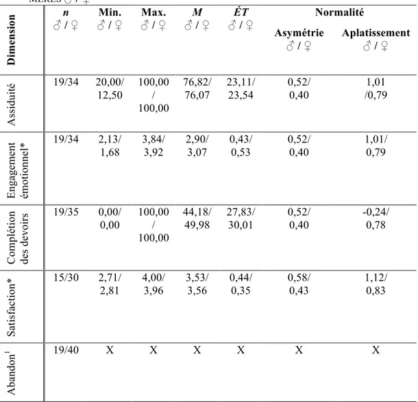 TABLEAU 3. STATISTIQUES DESCRIPTIVES DE L’ENGAGEMENT DES PÈRES ET DES  MÈRES  ♂ / ♀ 