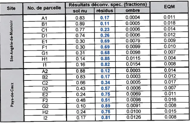 Tableau 5 — Résultats de la déconvolution spectrale de spectres terrain mesurés sur les sites de Ste-Angèle-de-Monnoir et du Pays-de-Caux pour différents taux de recouvrement de résidus