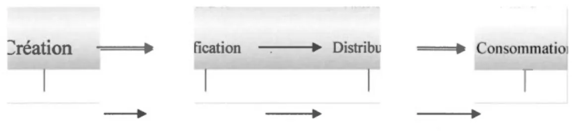Figure 1. 1 : Processus de  création d'un crédit compensatoire assimilé à une chaîne d'approvisionnement (inspiré  de : Bayon et al