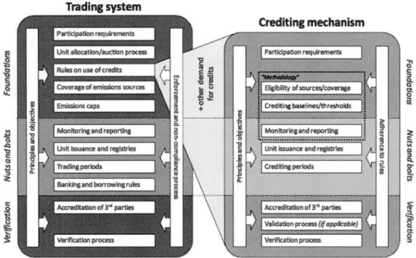 Figure 1.2 : Intégration et rôle des crédits compensatoires dans un système de plafonnement et d'échange (source  : OCDE, 2012)