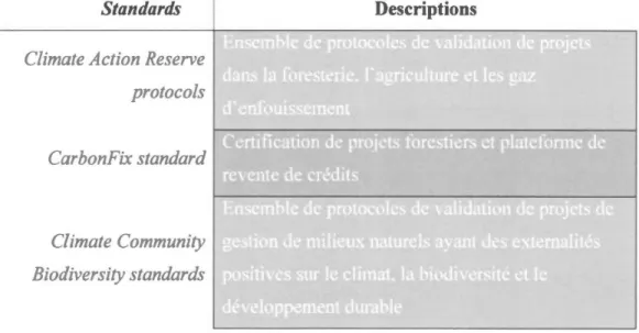 Tableau  1. 1 : Quelques exemples de standards de  certification utilisés fréquemmenJ sur les marchés du  carbone  volonJaires (traduit de : Bayon et al., 2009, pp.28-29)