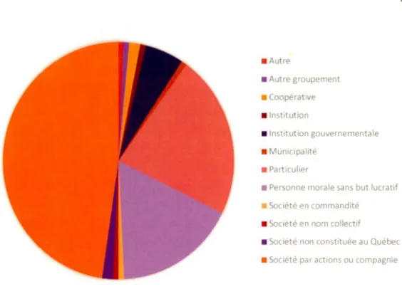 Figure ./ 6  Répartition des  tatut  /égaut parmi le  acheteurs de cr' dit  comp  nsatoire  répertorié  