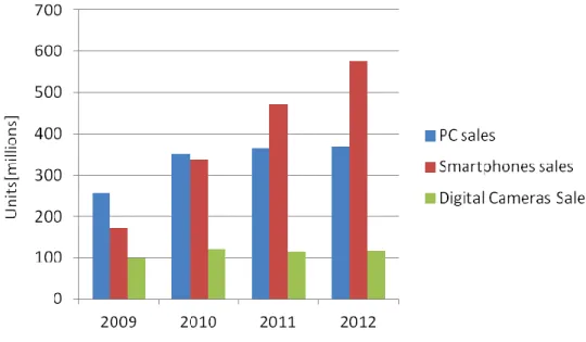 Fig. I.2: Sales in PCs, smart phones and digital cameras 2009-2012 [GAR 12] 