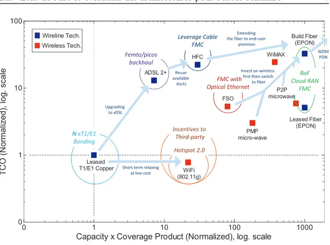 Figure 1.2: Benchmark des solutions technologiques de féderations des BSs et directions strate- strate-giques possibles d’évolution pour un opérateur Télécom.