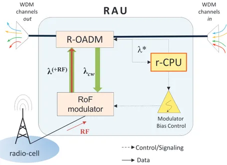 Figure 1.6: Architecture de la RAU pour un trafic sens montant.
