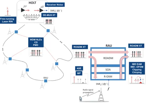 Figure 1.10: Illustration des diﬀérents bruits dans le cas d’une architecture GeRoFAN en boucle.