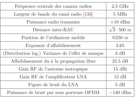 Figure de bruit du LNA 5 dB Puissance de bruit par sous porteuse OFDM −140 dBm