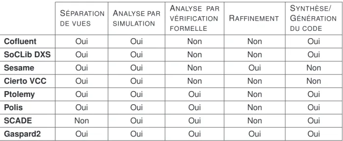 TAB. 1.1 – Comparaison entre quelques environnements de conception.