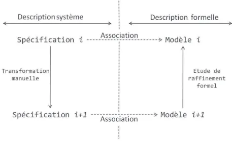 FIG. 1.5 – Schéma d’intégration du raffinement formel