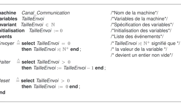 FIG. 1.6 – Exemple de spécification d’un canal de communication abstrait en event-B