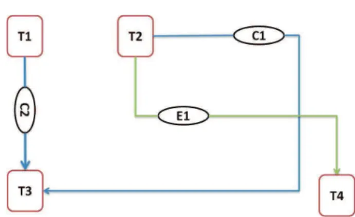 FIG. 2.2 – Un exemple d’un schéma graphique d’application TML. Nous caractérisons formellement une application par la déﬁnition suivante.
